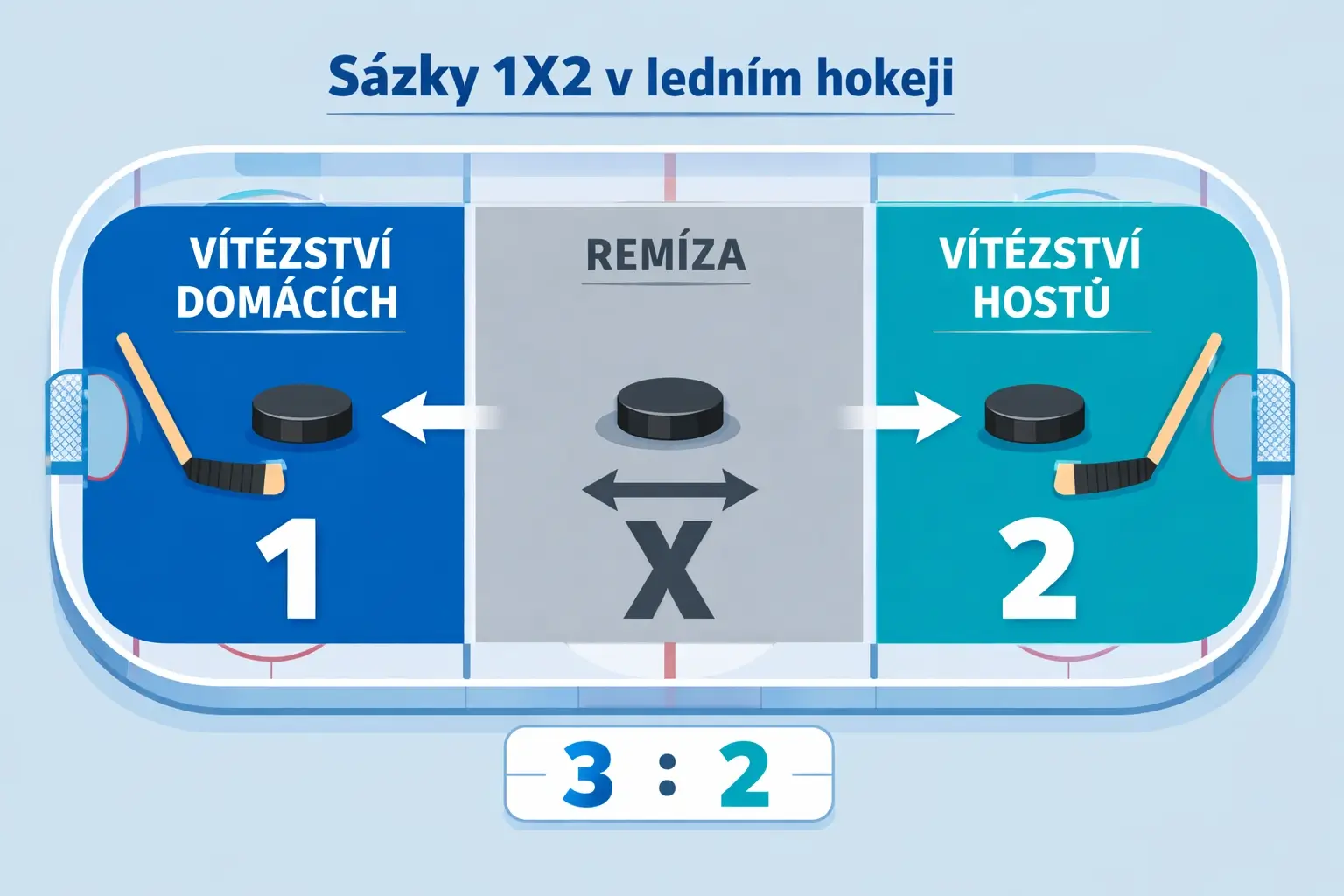 Přehled typů hokejových sázek - 1X2, over/under a handicap
